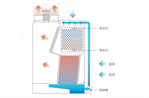單進風復合流閉式冷卻塔